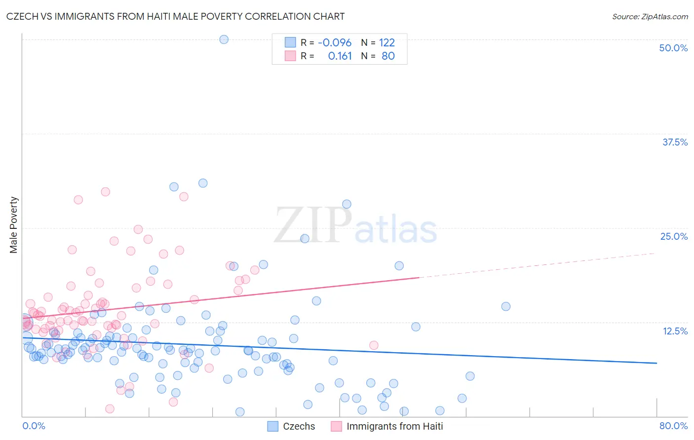 Czech vs Immigrants from Haiti Male Poverty