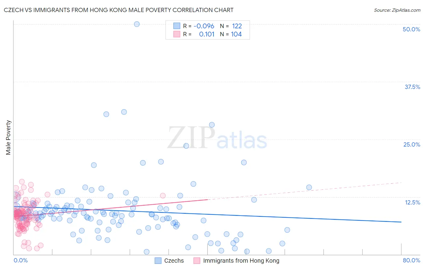 Czech vs Immigrants from Hong Kong Male Poverty