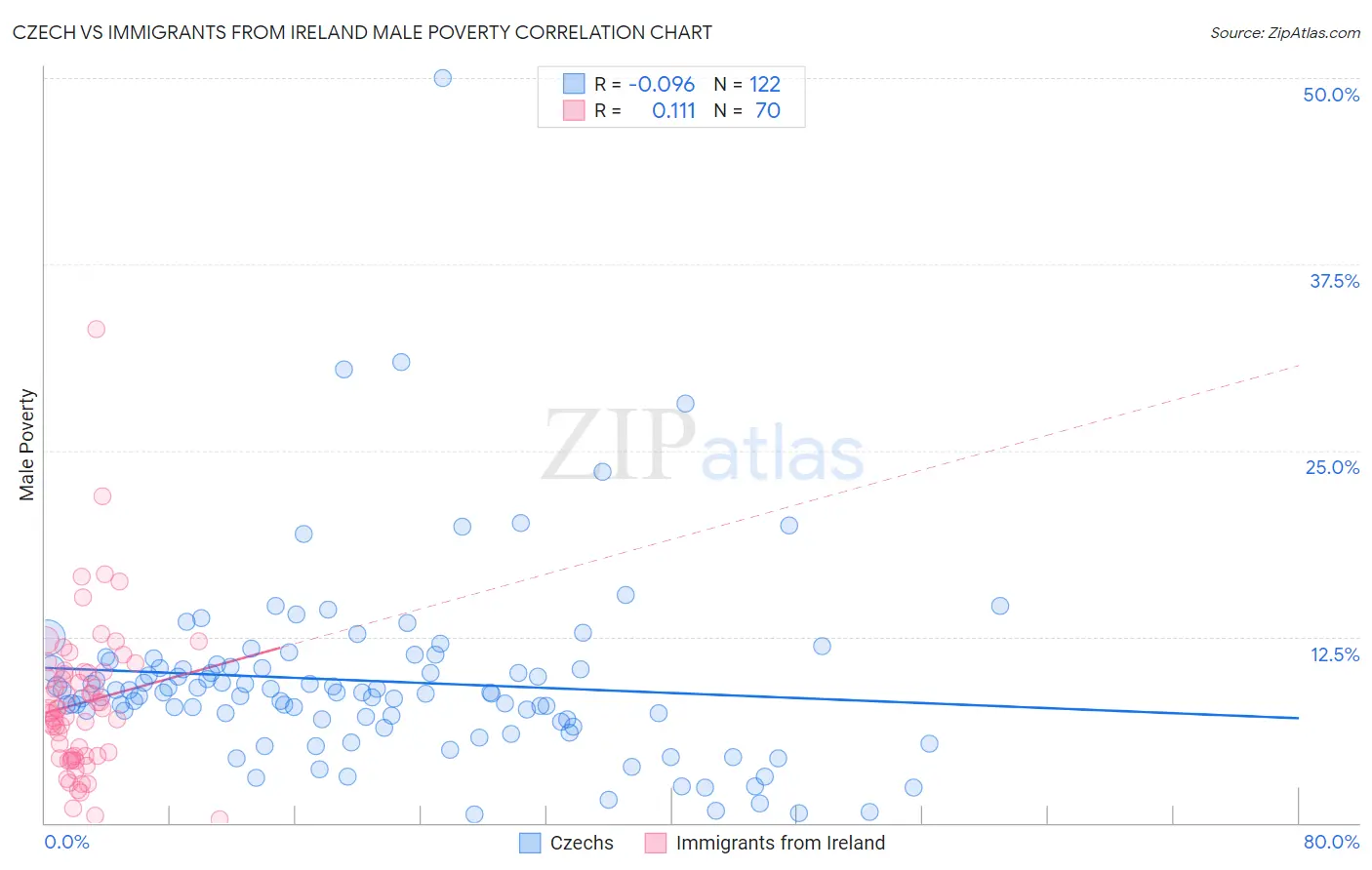 Czech vs Immigrants from Ireland Male Poverty