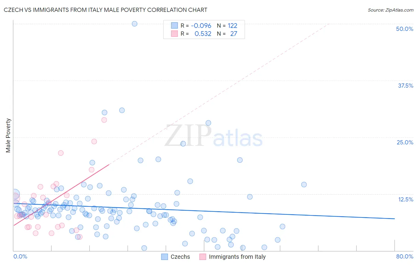 Czech vs Immigrants from Italy Male Poverty