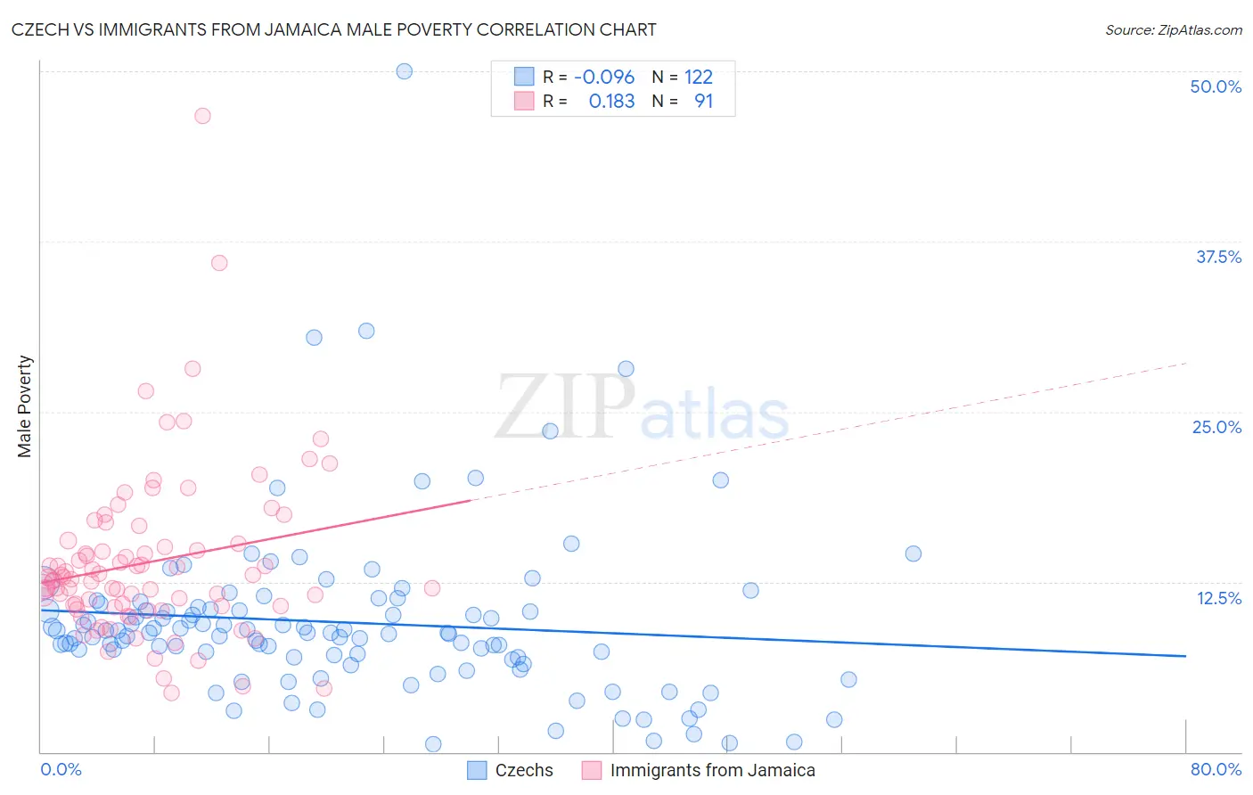 Czech vs Immigrants from Jamaica Male Poverty