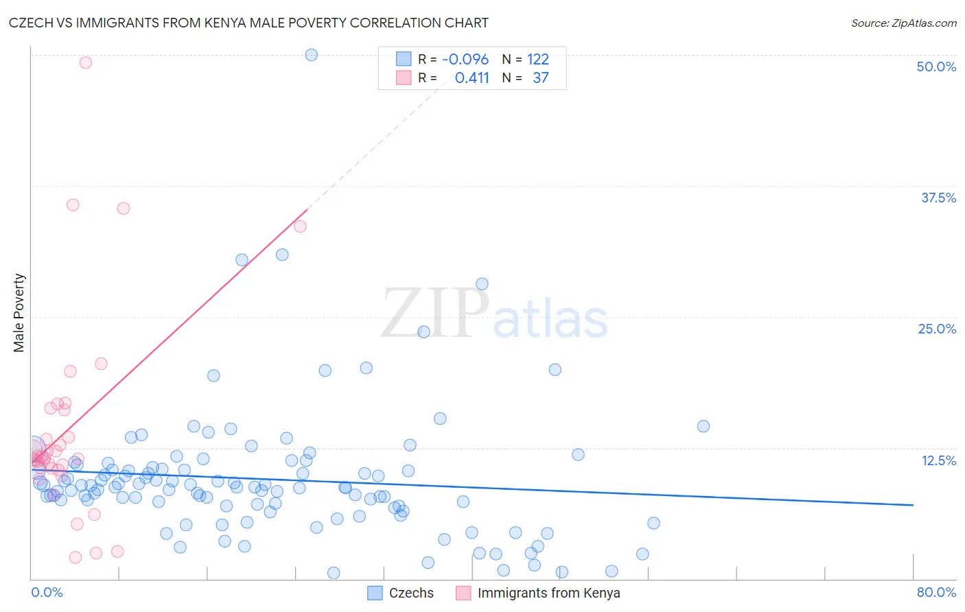 Czech vs Immigrants from Kenya Male Poverty
