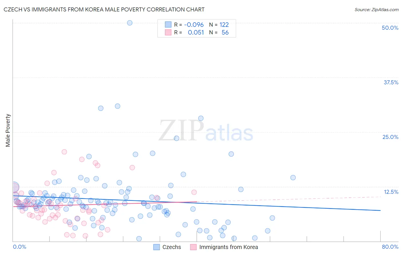 Czech vs Immigrants from Korea Male Poverty