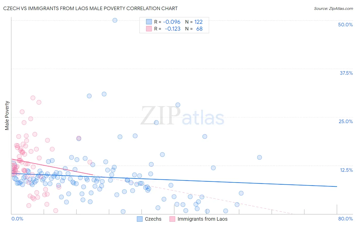Czech vs Immigrants from Laos Male Poverty