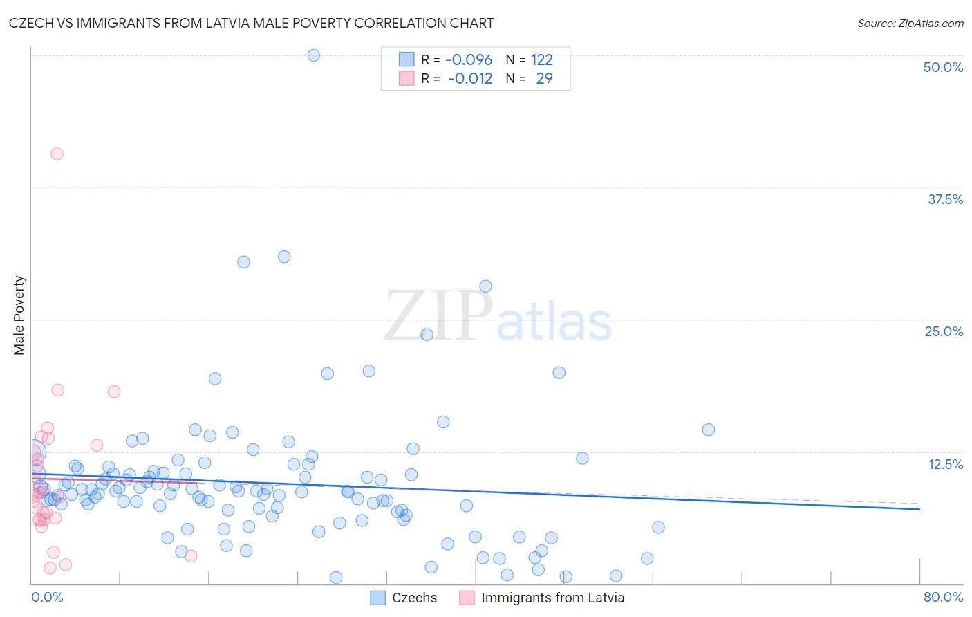 Czech vs Immigrants from Latvia Male Poverty
