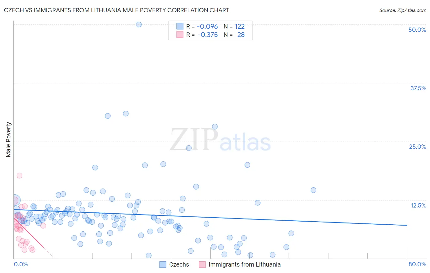Czech vs Immigrants from Lithuania Male Poverty