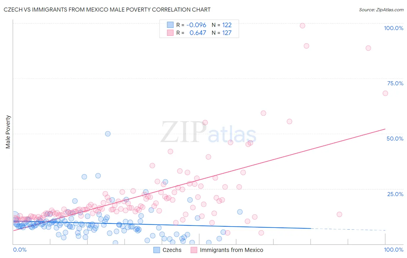 Czech vs Immigrants from Mexico Male Poverty