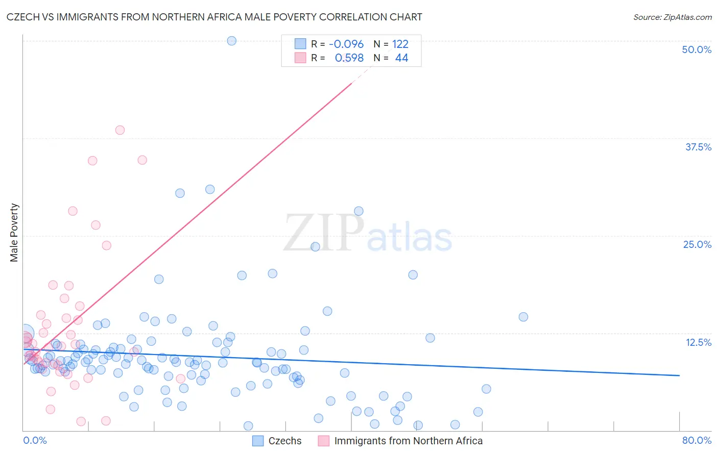 Czech vs Immigrants from Northern Africa Male Poverty