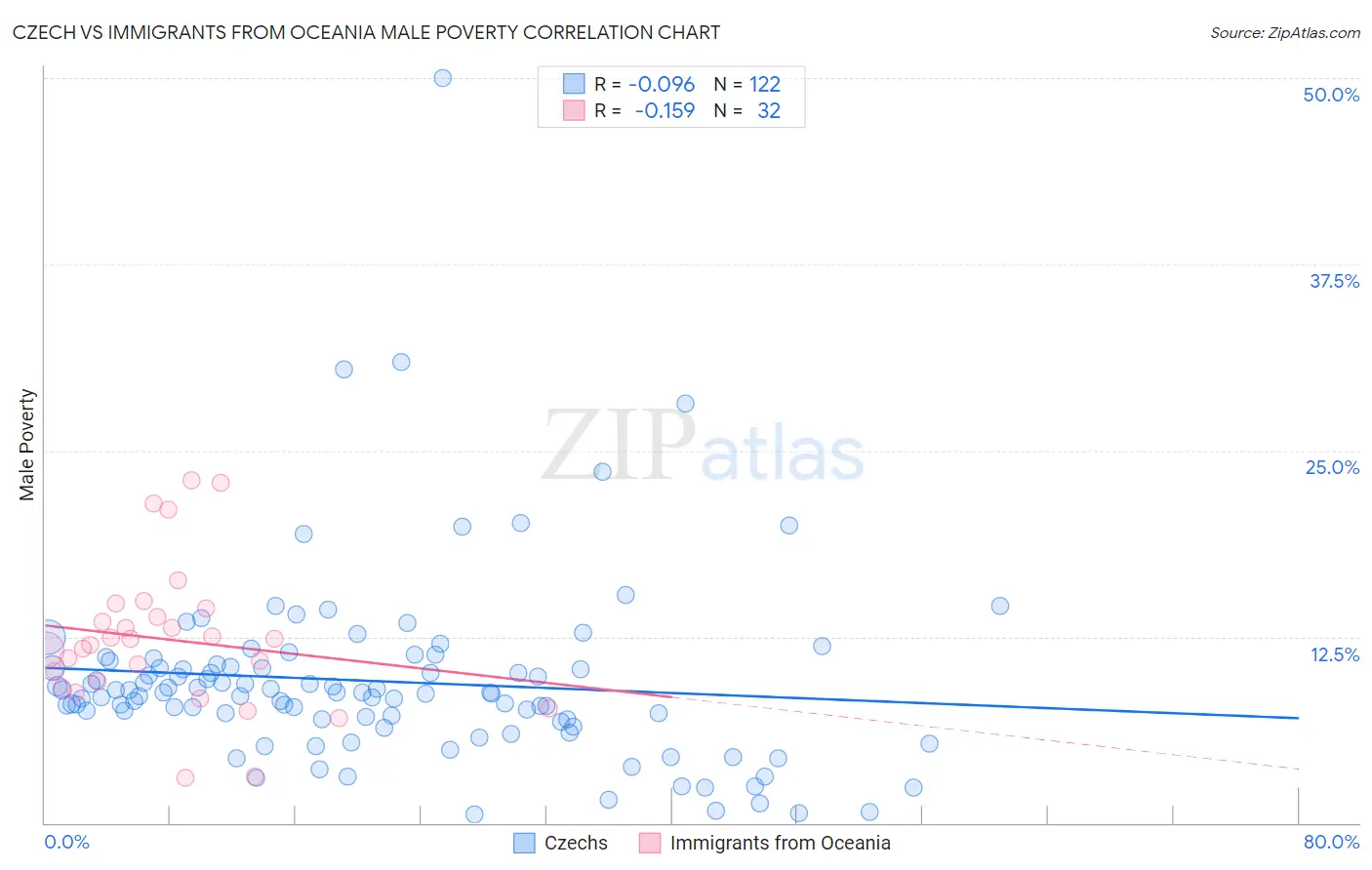 Czech vs Immigrants from Oceania Male Poverty