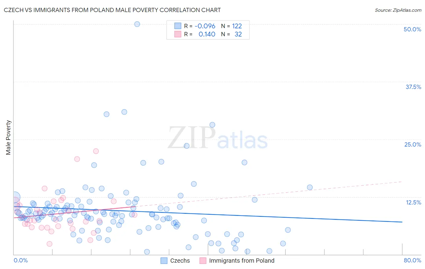 Czech vs Immigrants from Poland Male Poverty