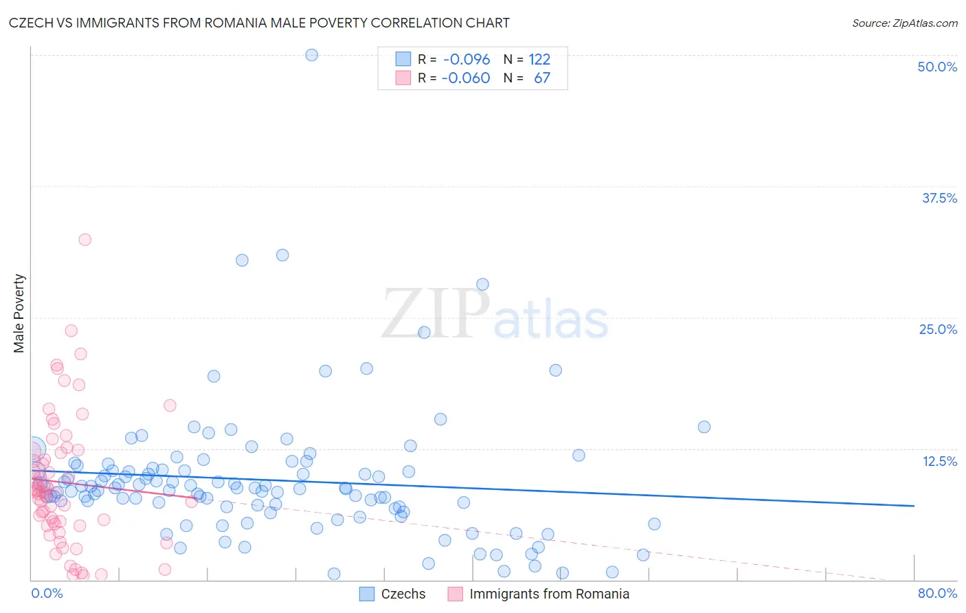 Czech vs Immigrants from Romania Male Poverty