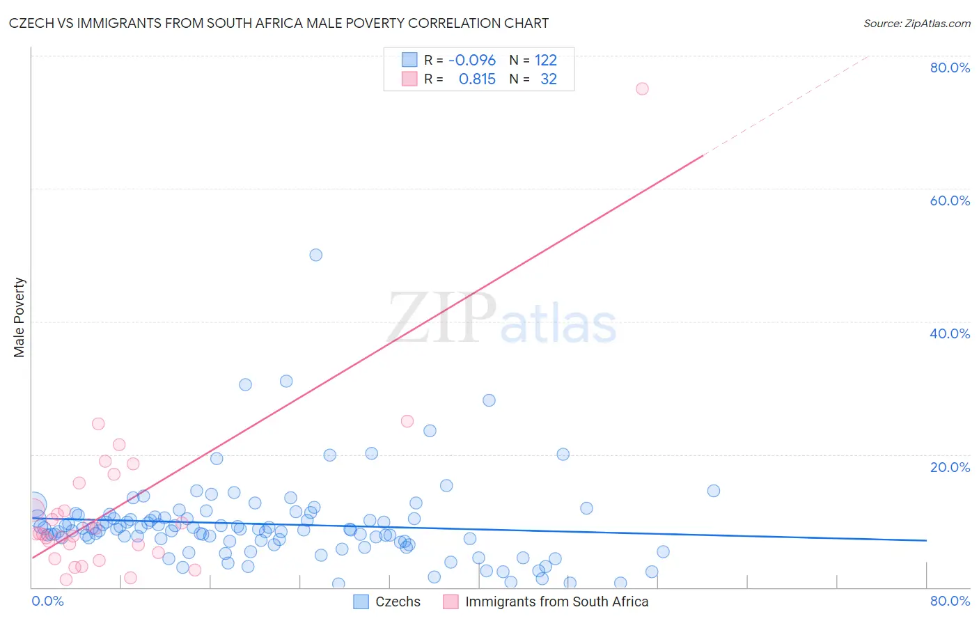 Czech vs Immigrants from South Africa Male Poverty