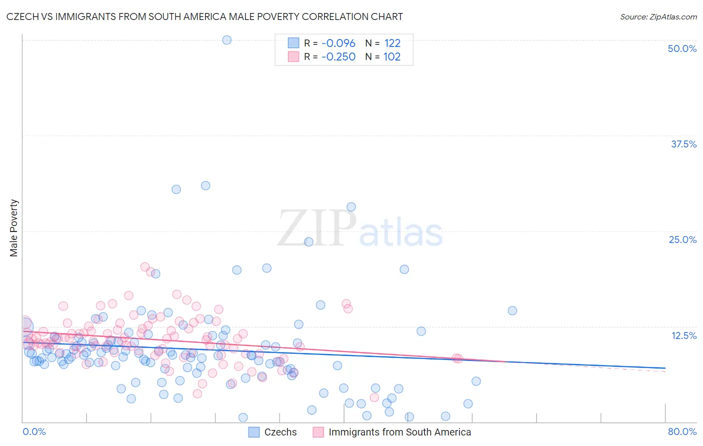Czech vs Immigrants from South America Male Poverty
