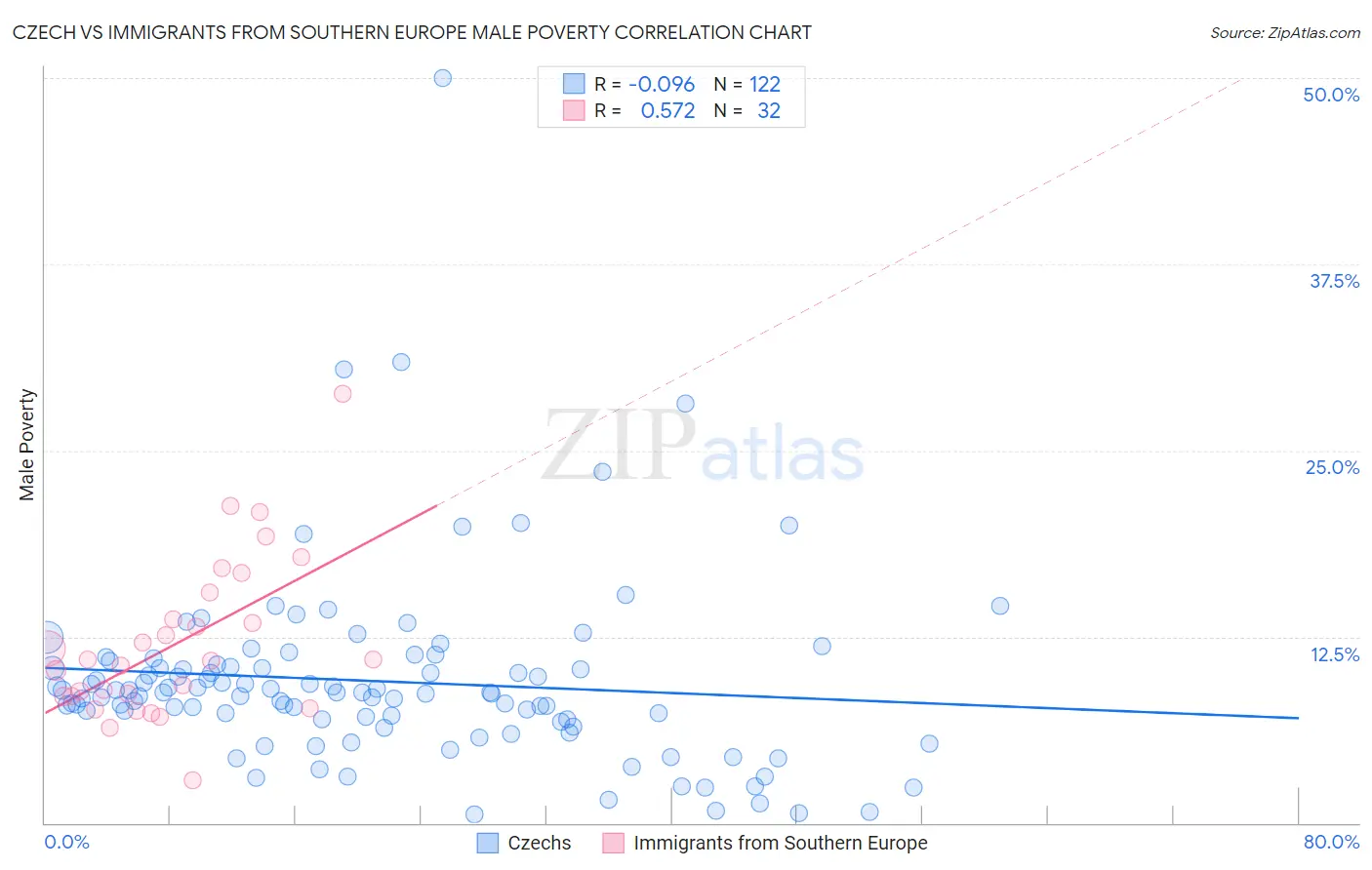 Czech vs Immigrants from Southern Europe Male Poverty