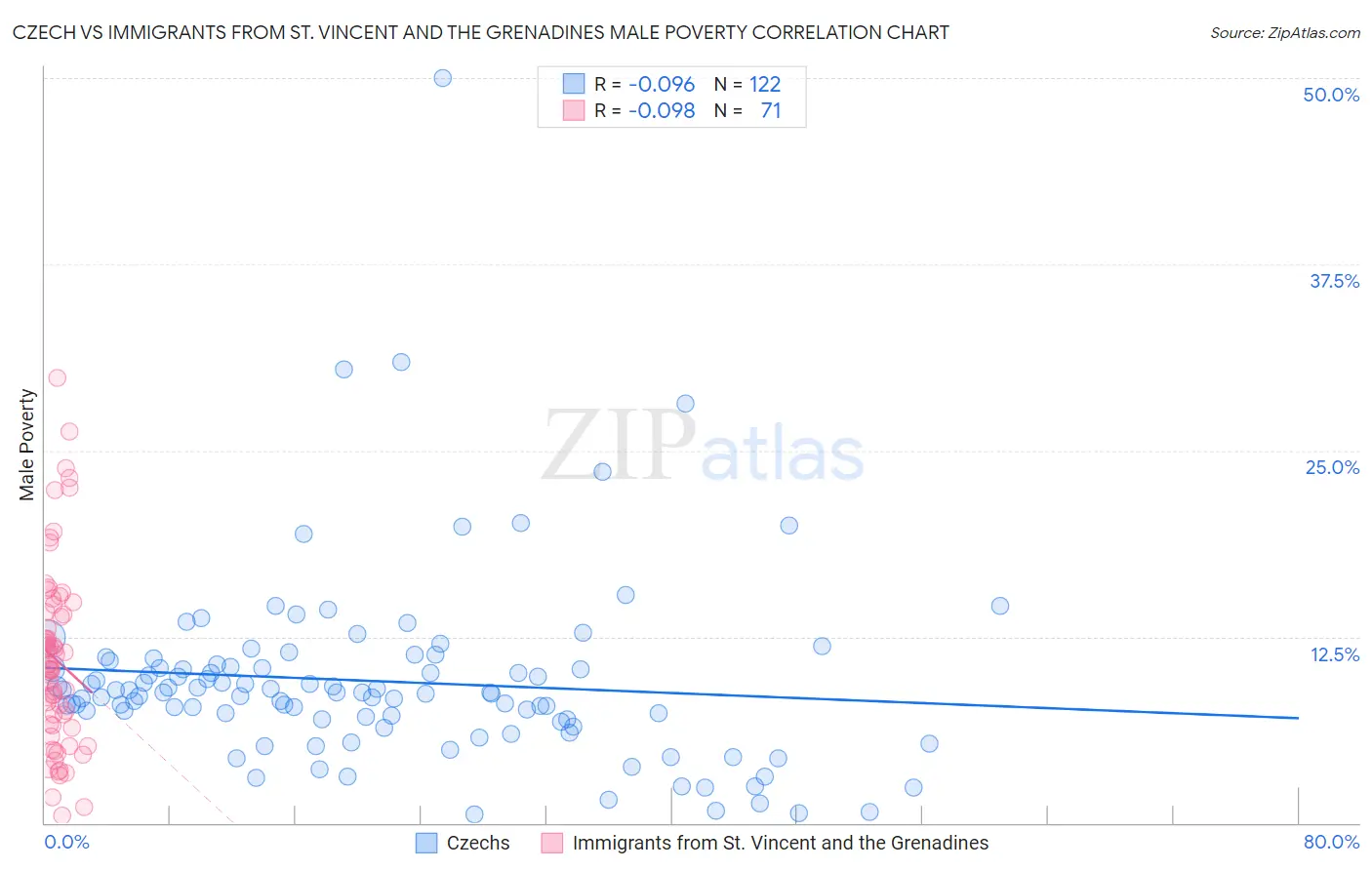 Czech vs Immigrants from St. Vincent and the Grenadines Male Poverty