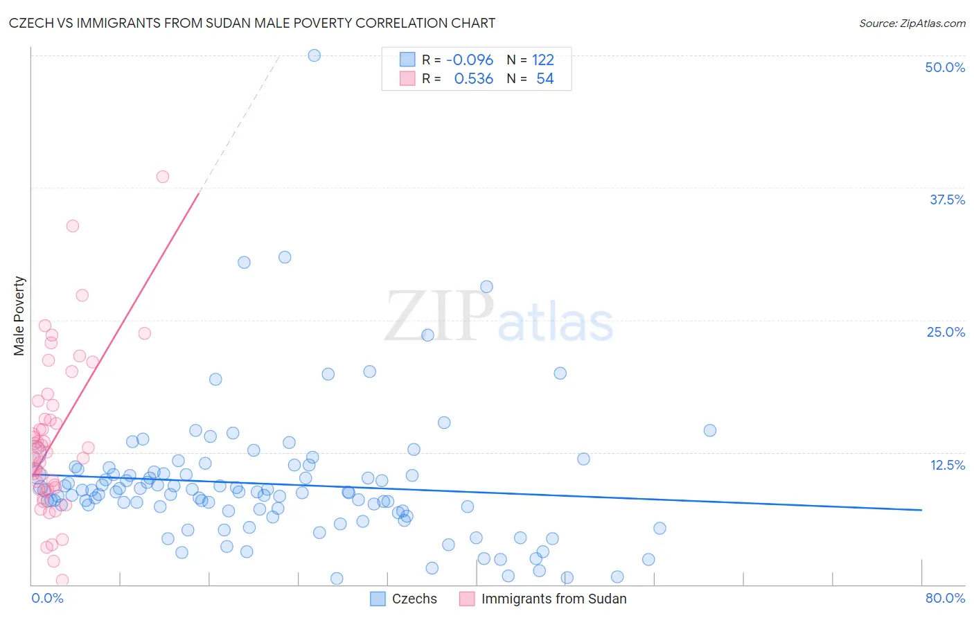 Czech vs Immigrants from Sudan Male Poverty