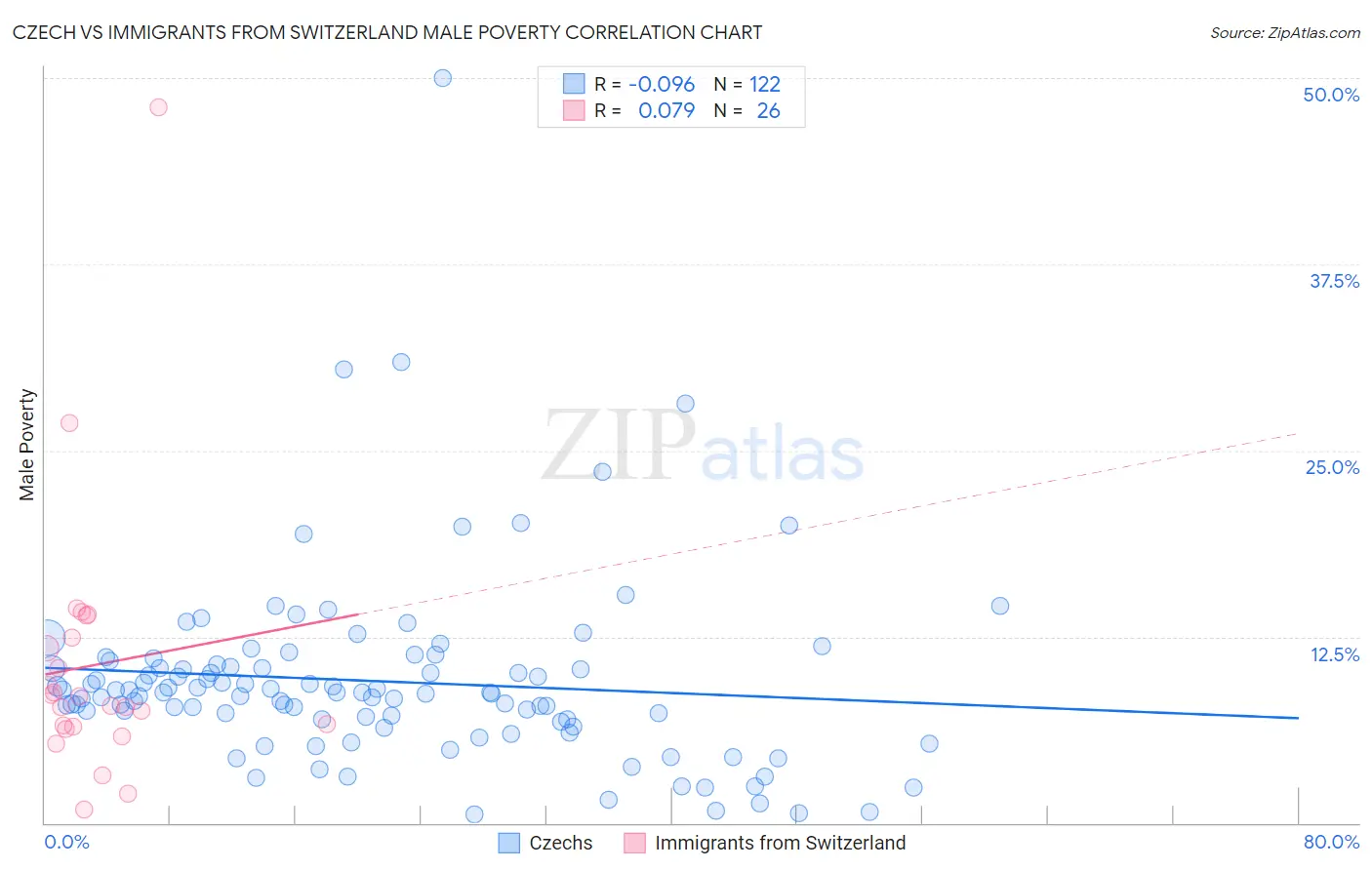 Czech vs Immigrants from Switzerland Male Poverty