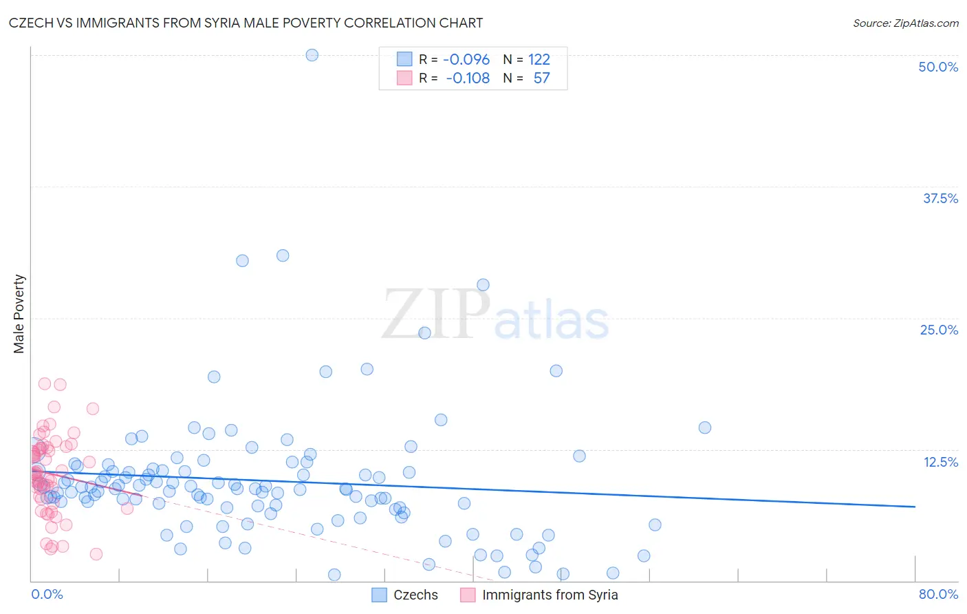 Czech vs Immigrants from Syria Male Poverty