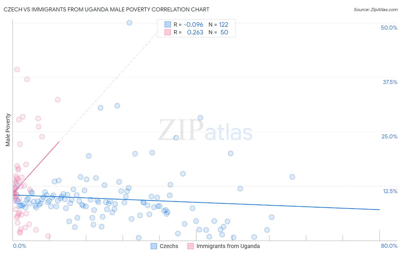 Czech vs Immigrants from Uganda Male Poverty