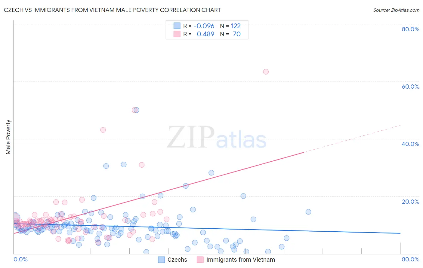 Czech vs Immigrants from Vietnam Male Poverty