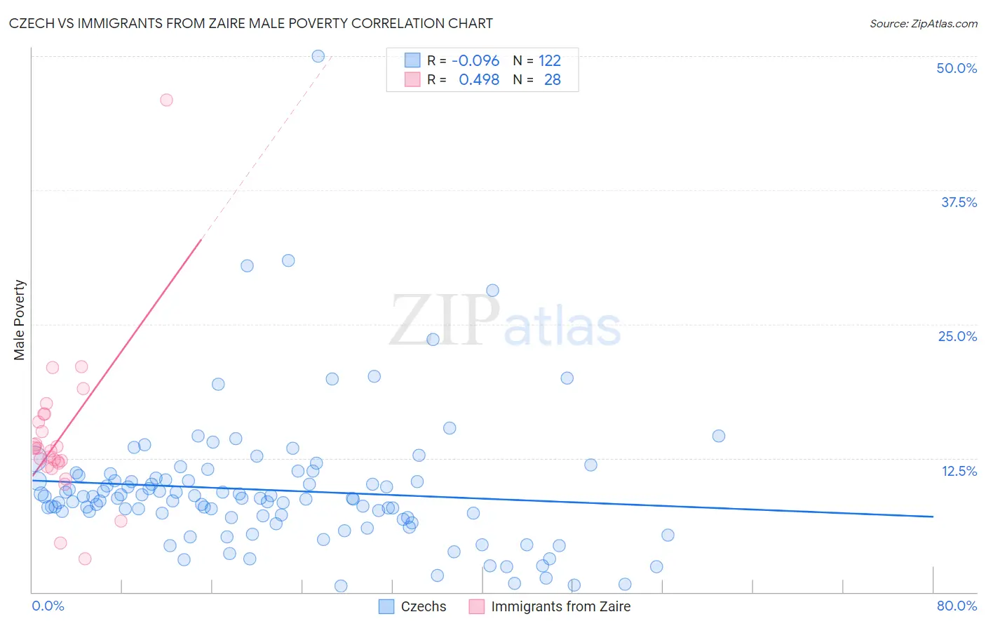 Czech vs Immigrants from Zaire Male Poverty