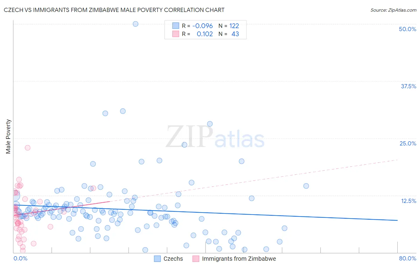 Czech vs Immigrants from Zimbabwe Male Poverty