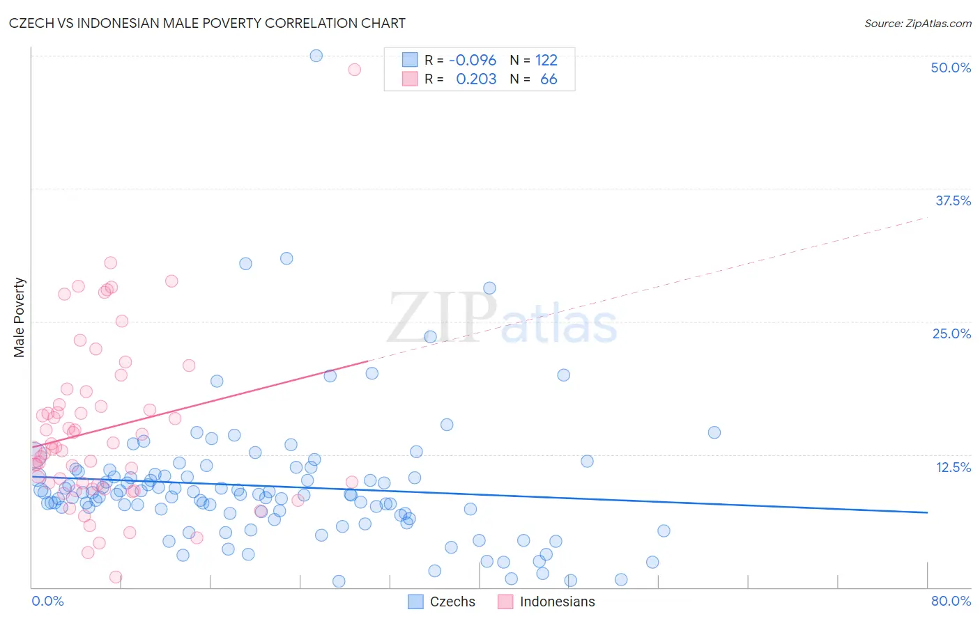 Czech vs Indonesian Male Poverty