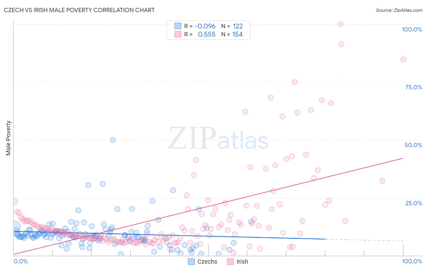 Czech vs Irish Male Poverty