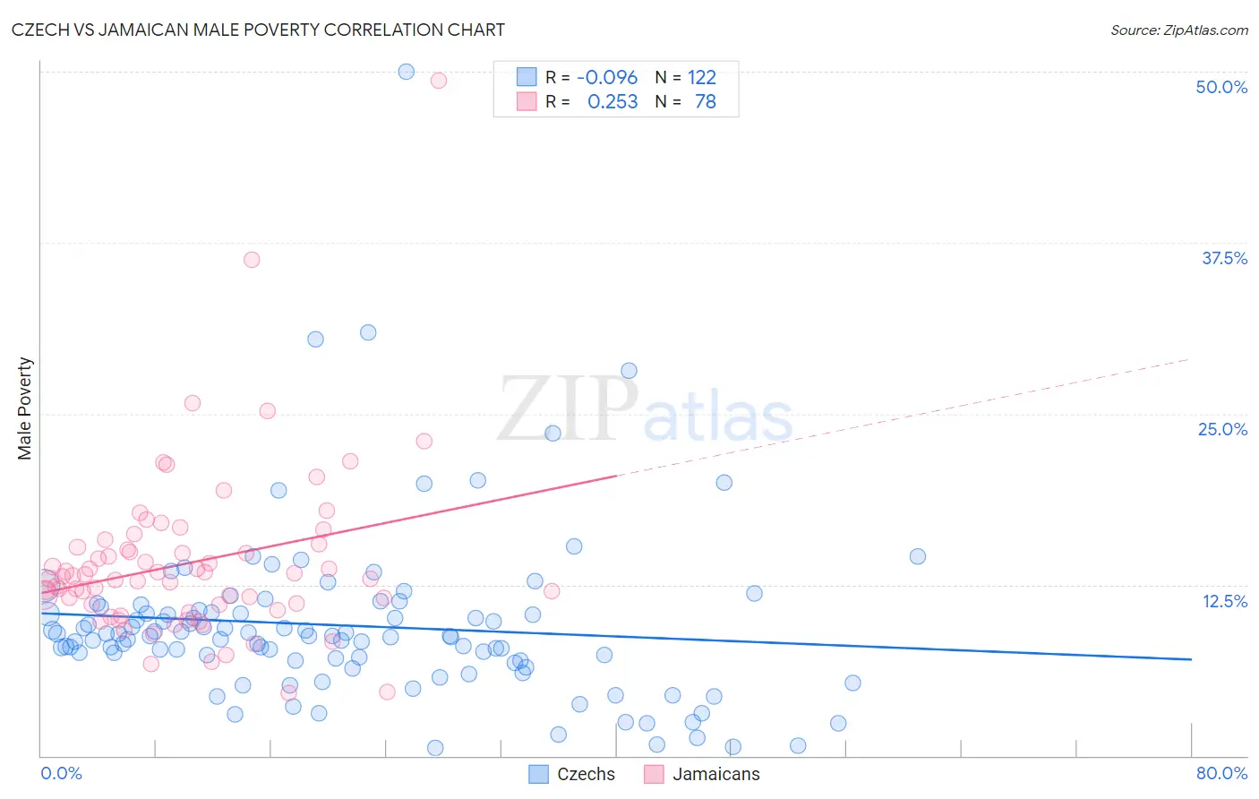 Czech vs Jamaican Male Poverty