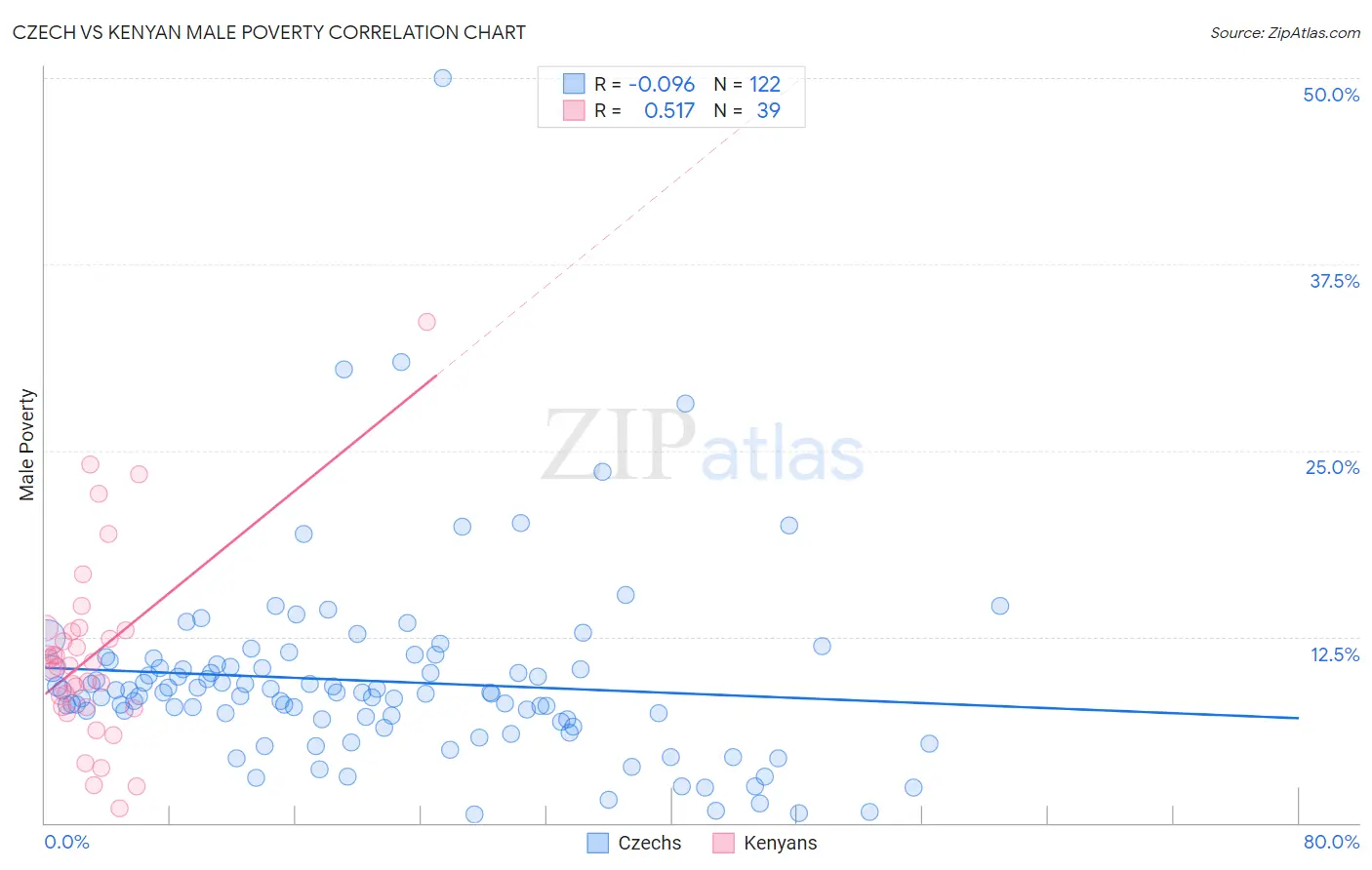 Czech vs Kenyan Male Poverty