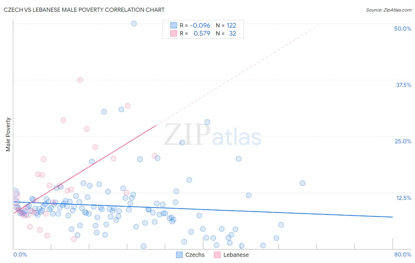Czech vs Lebanese Male Poverty
