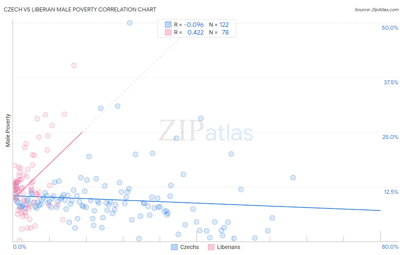 Czech vs Liberian Male Poverty