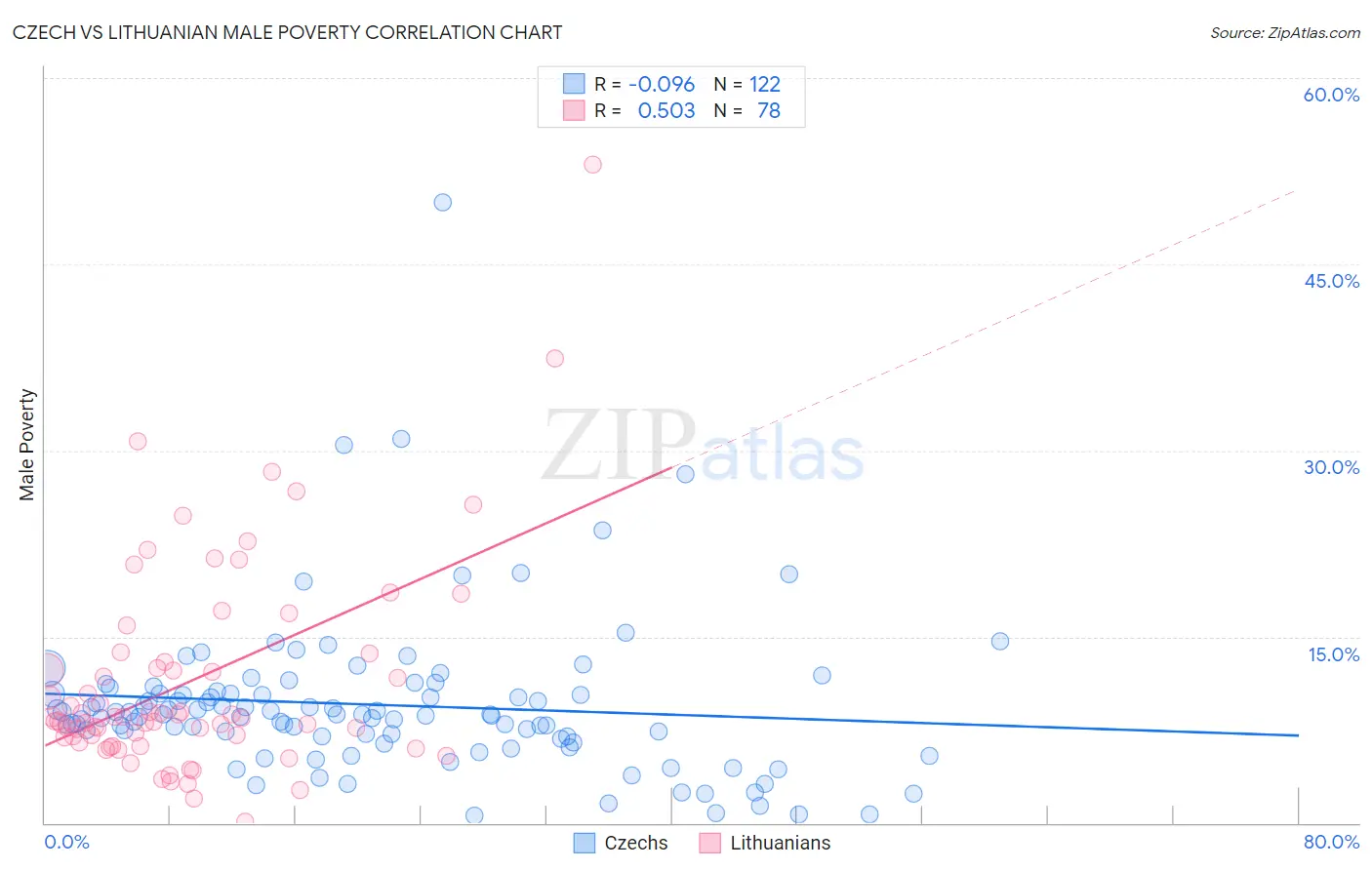 Czech vs Lithuanian Male Poverty