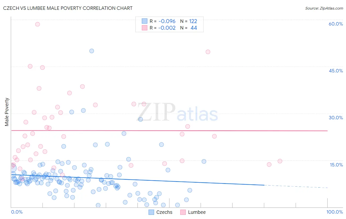 Czech vs Lumbee Male Poverty