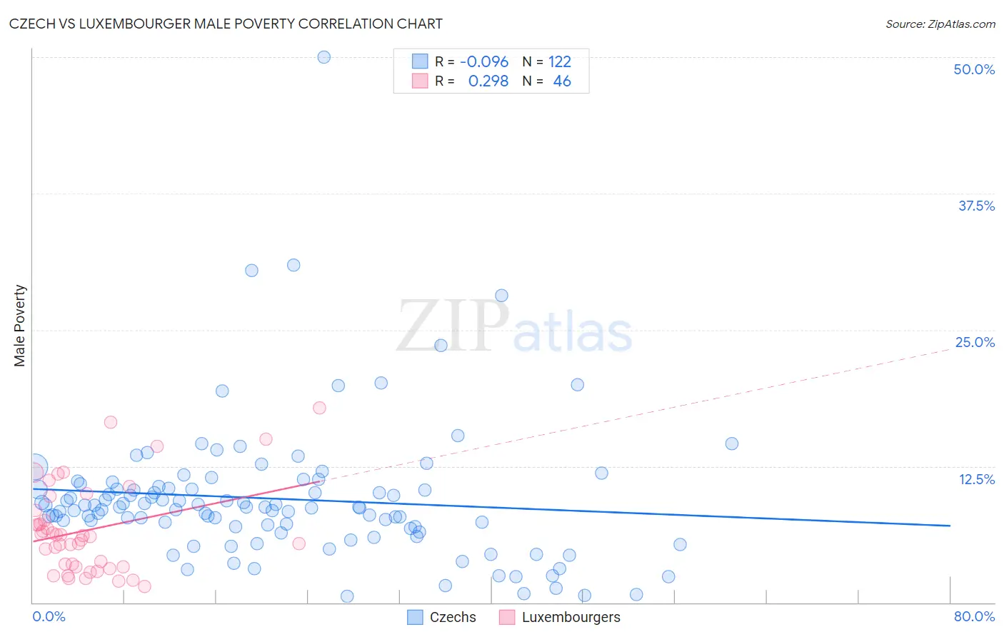 Czech vs Luxembourger Male Poverty