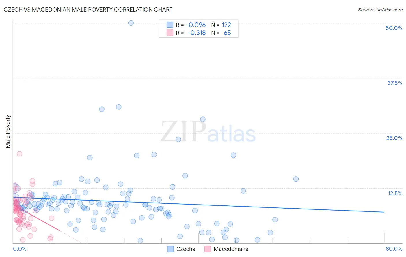 Czech vs Macedonian Male Poverty
