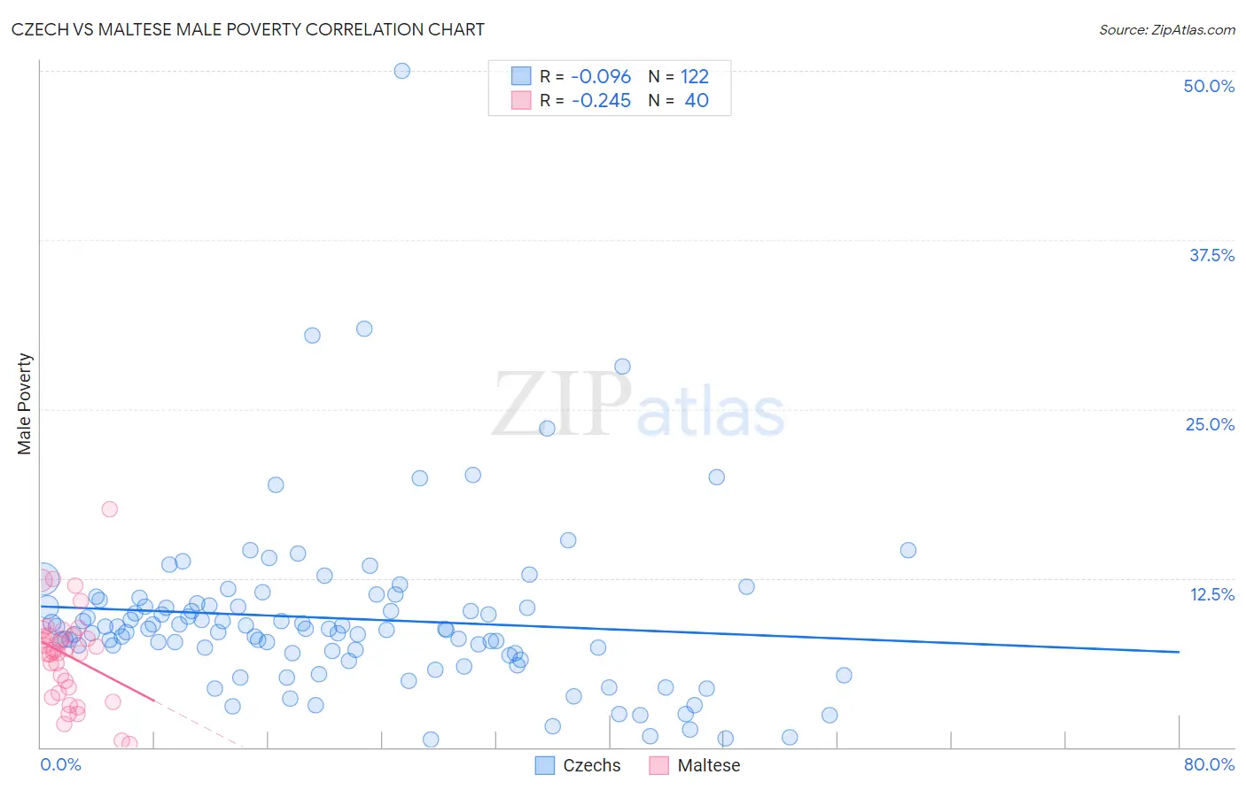 Czech vs Maltese Male Poverty
