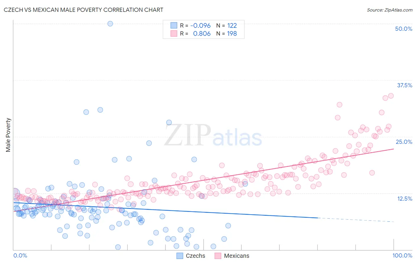 Czech vs Mexican Male Poverty
