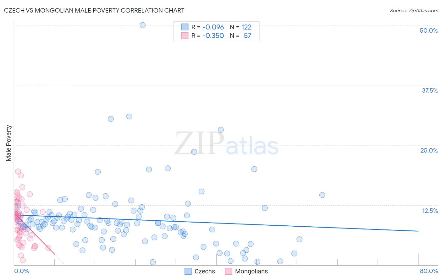 Czech vs Mongolian Male Poverty