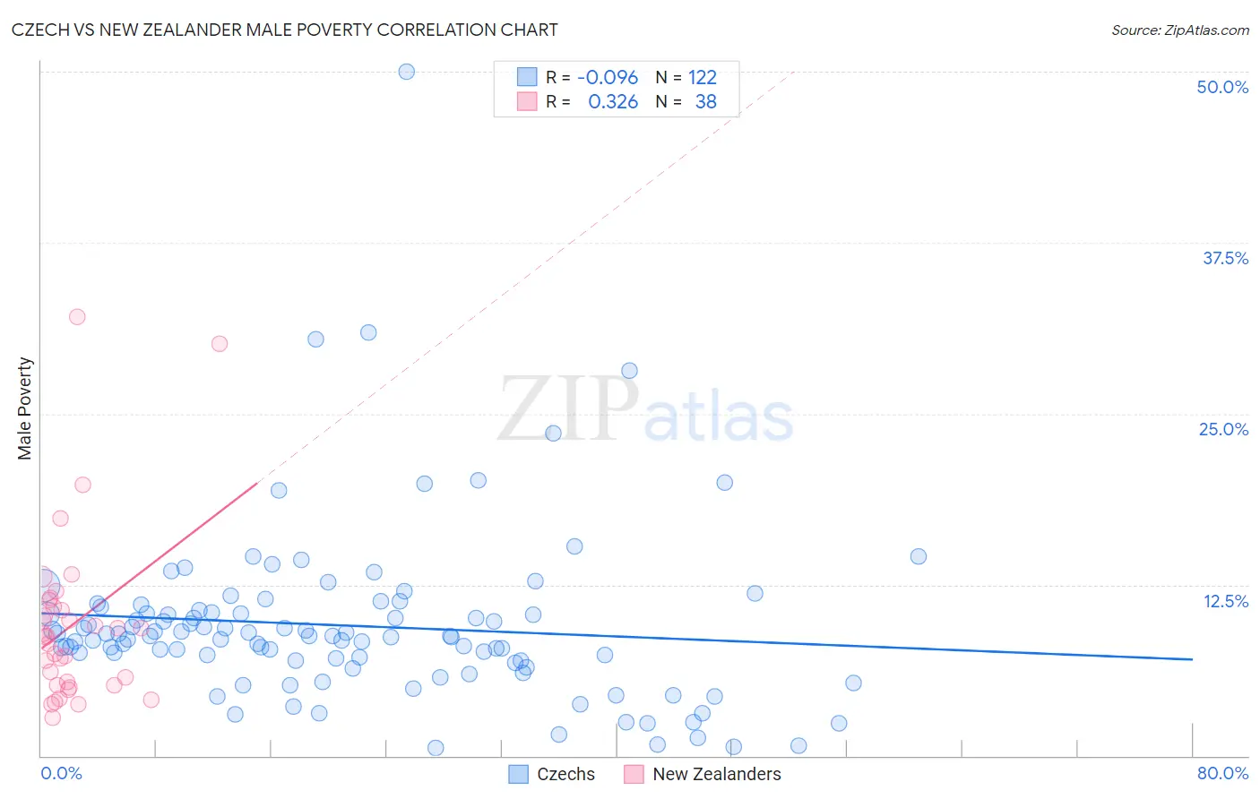 Czech vs New Zealander Male Poverty
