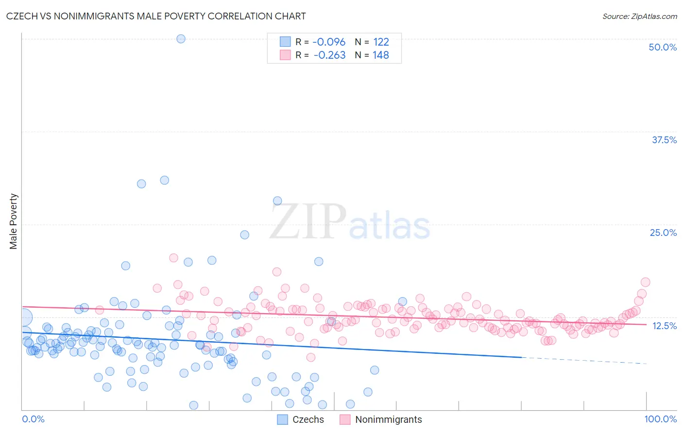 Czech vs Nonimmigrants Male Poverty