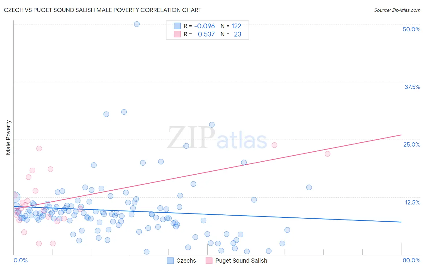 Czech vs Puget Sound Salish Male Poverty