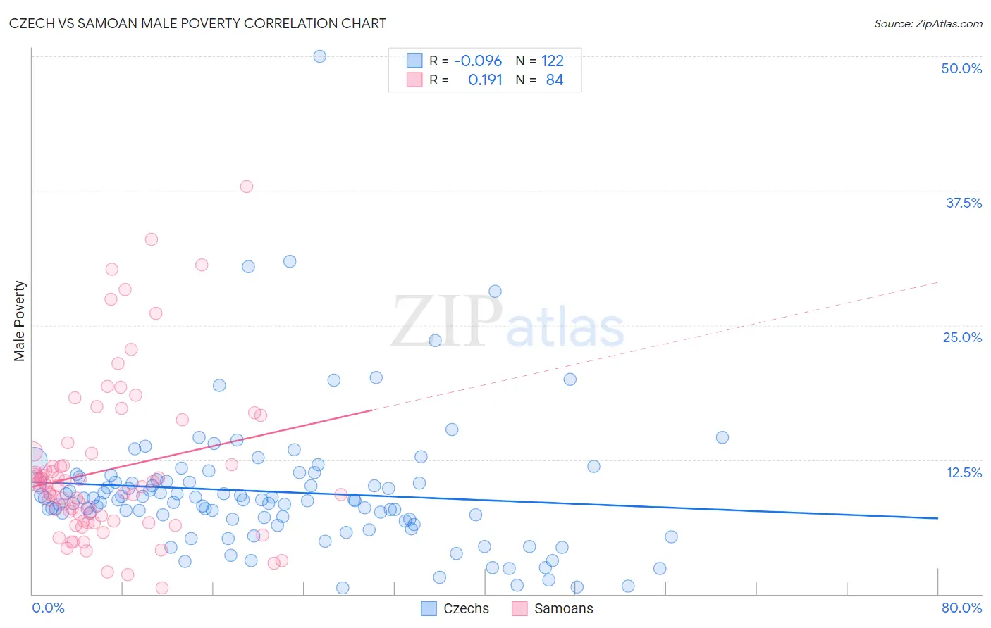 Czech vs Samoan Male Poverty
