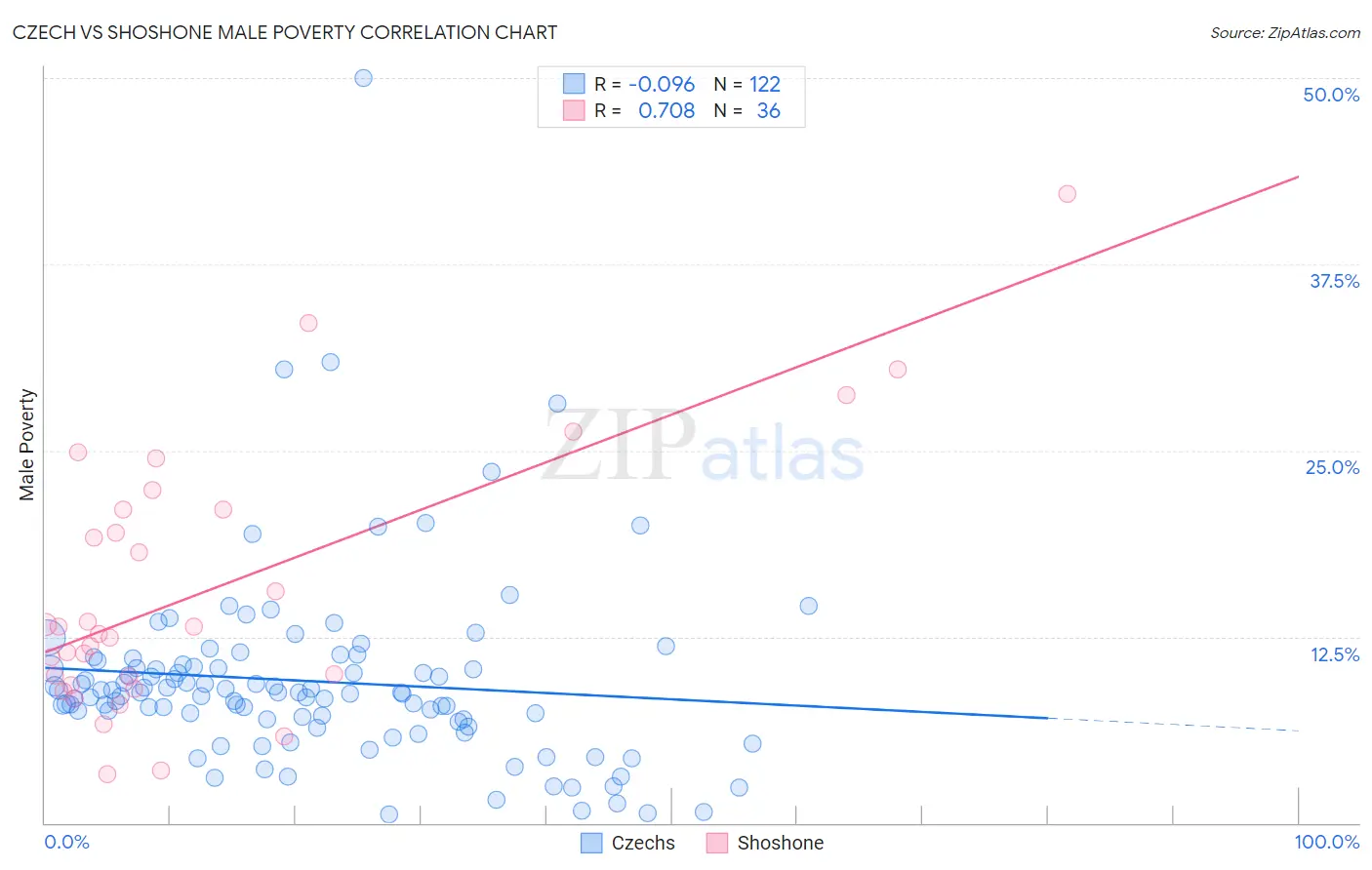 Czech vs Shoshone Male Poverty