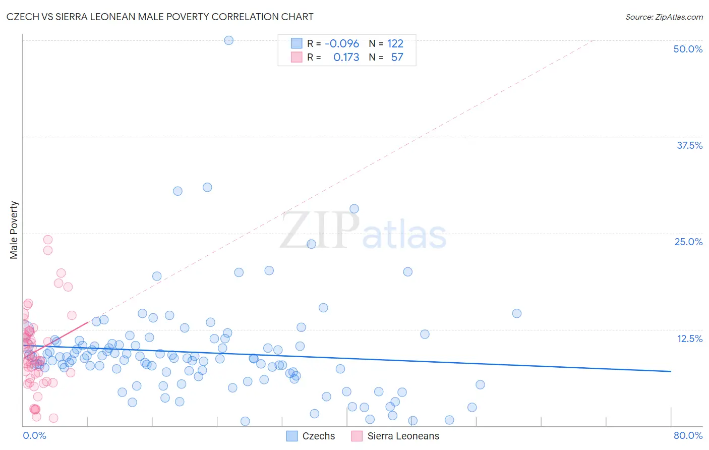 Czech vs Sierra Leonean Male Poverty