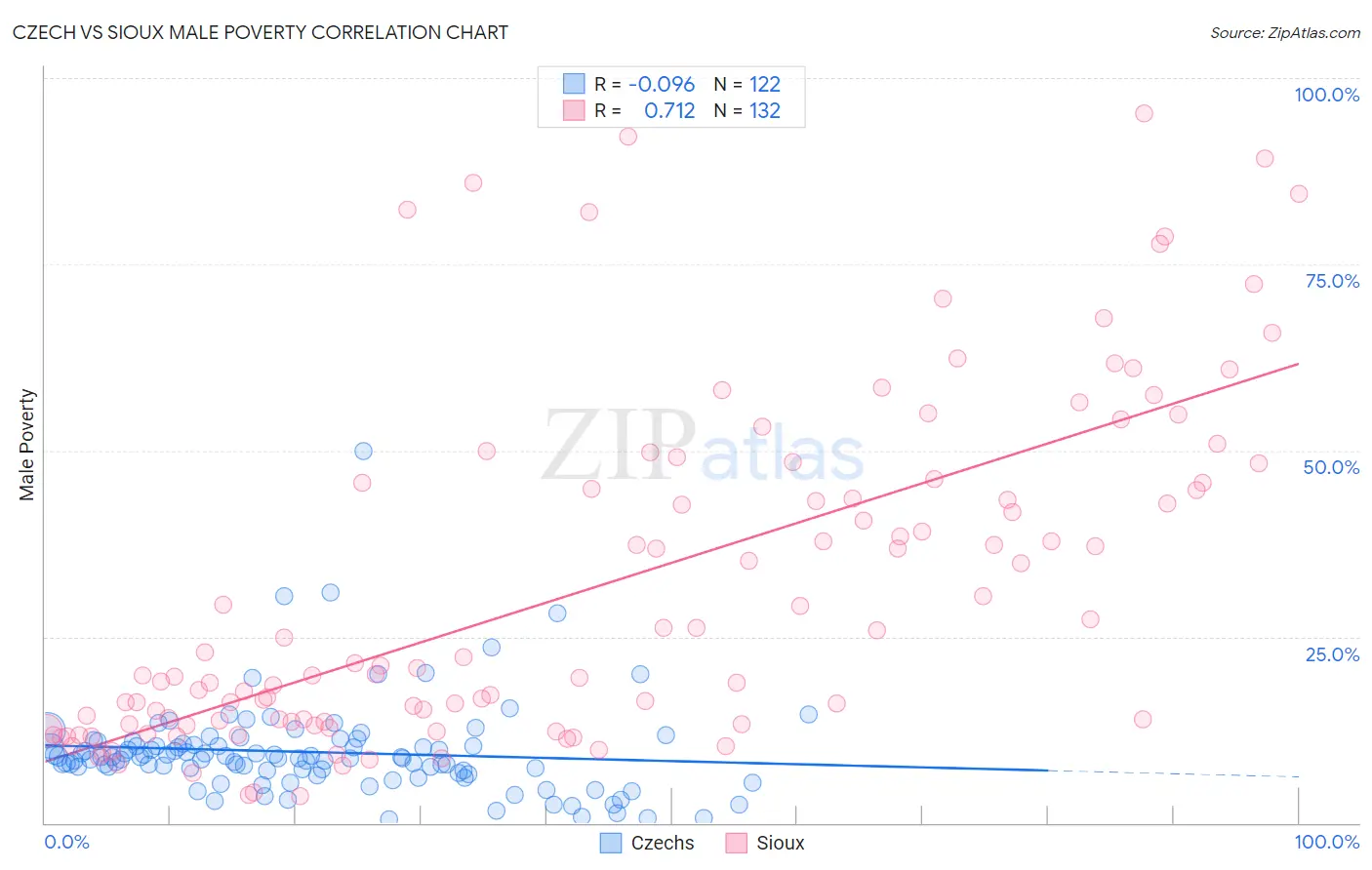 Czech vs Sioux Male Poverty