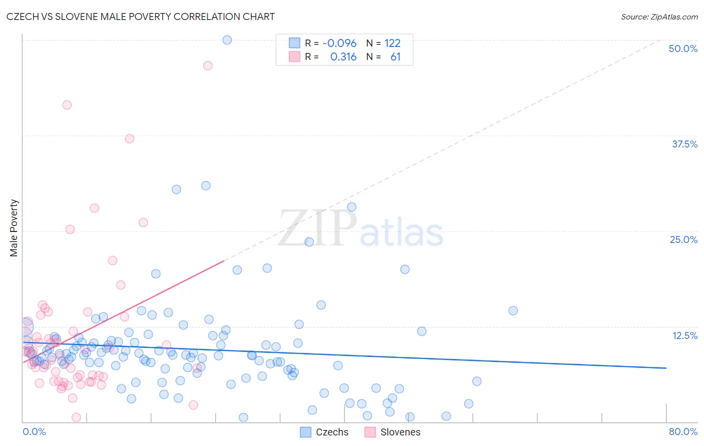 Czech vs Slovene Male Poverty