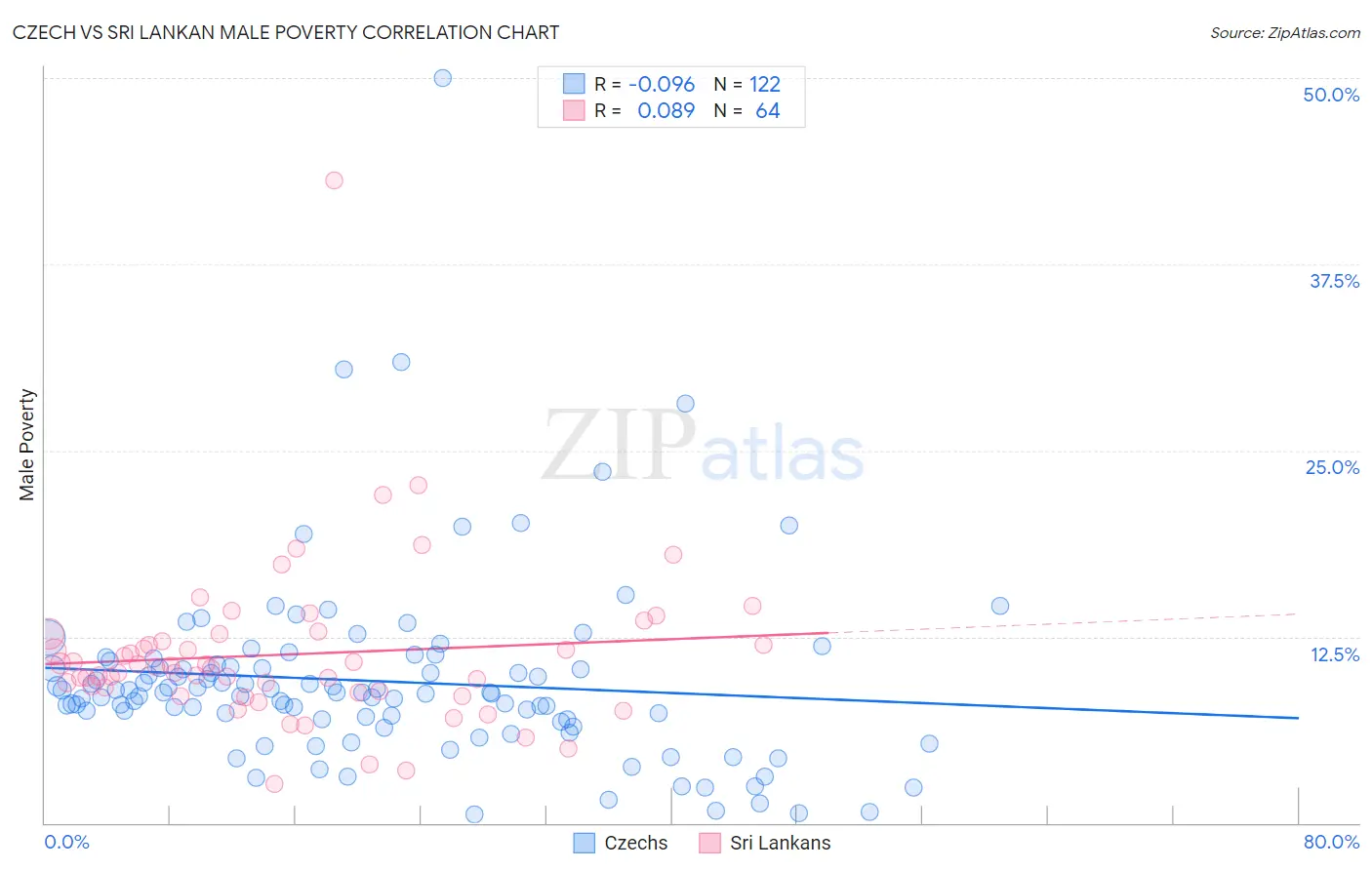 Czech vs Sri Lankan Male Poverty