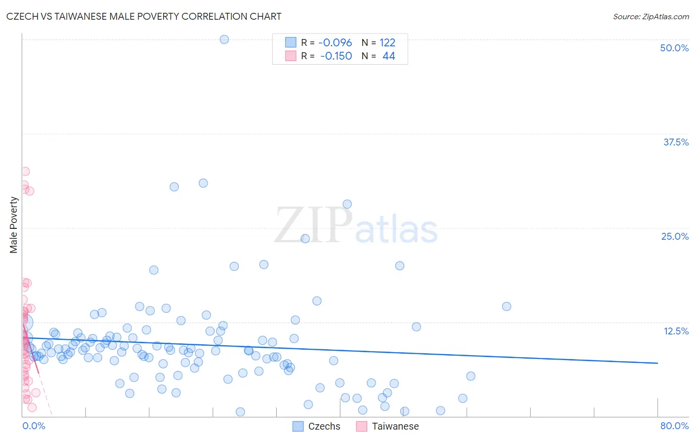 Czech vs Taiwanese Male Poverty