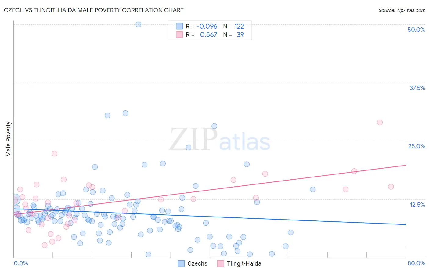 Czech vs Tlingit-Haida Male Poverty